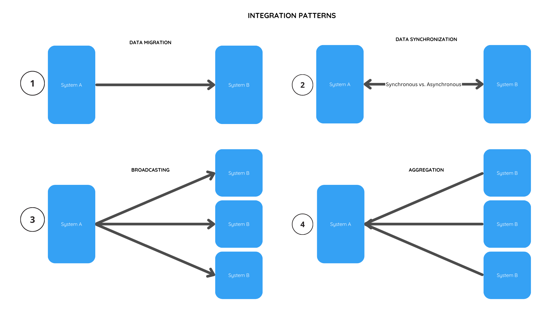 Integration Patterns